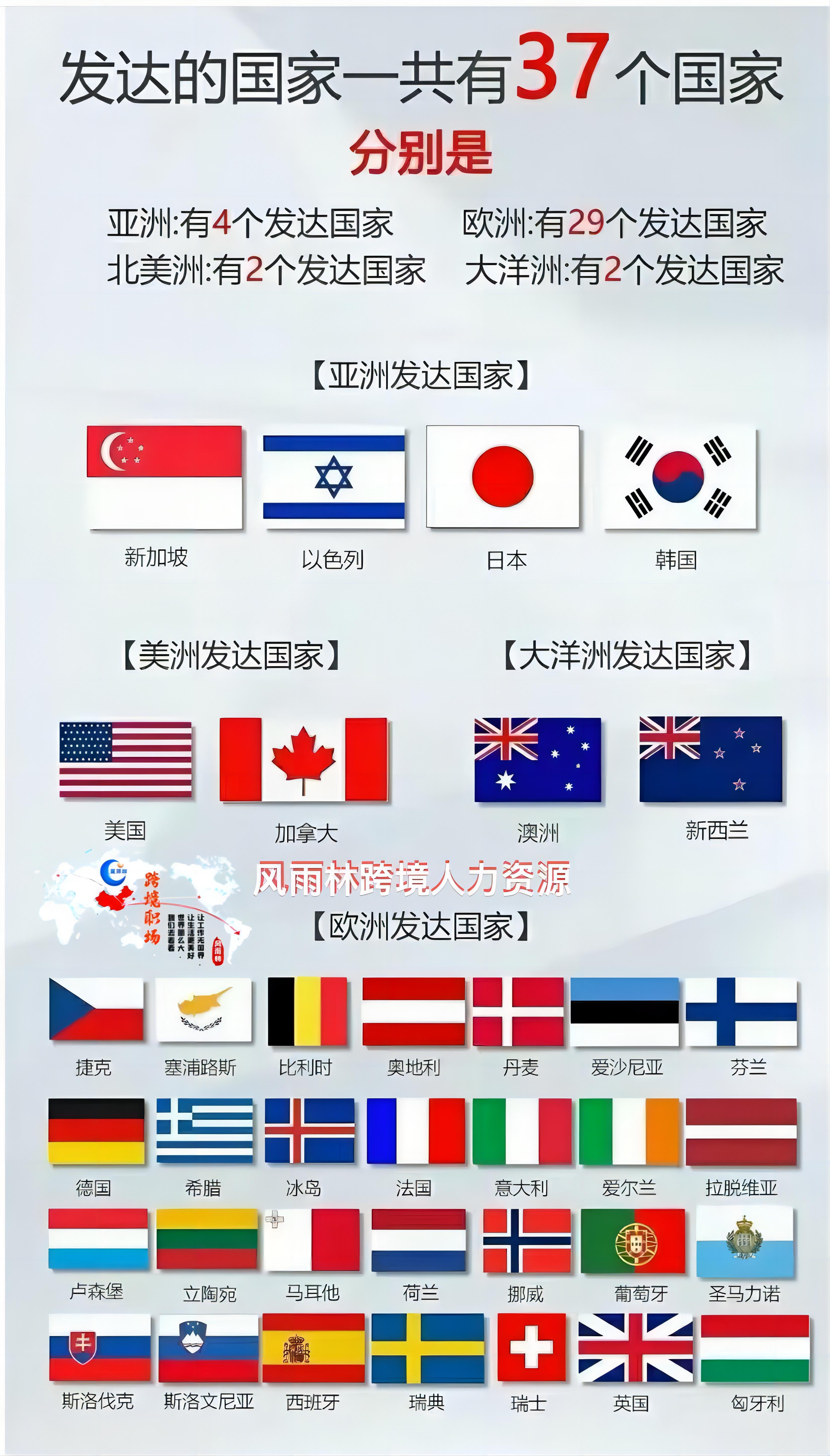 全球范围内,有37个国家绽放着发达的光芒,这些国家以其强大的经济、文化和科技实力,引领着世界发展的潮流。 全球范围内,有37个国家绽放着发达的光芒,这些国家以其强大的经济、文化和科技实力,引领着世界发展的潮流。