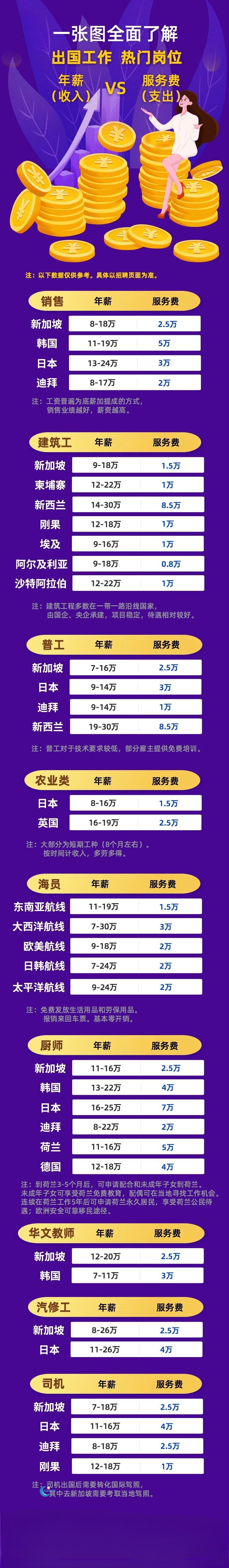 一张图全面了解出国工作 热门岗位 年薪(收入) VS 服务费(支出)